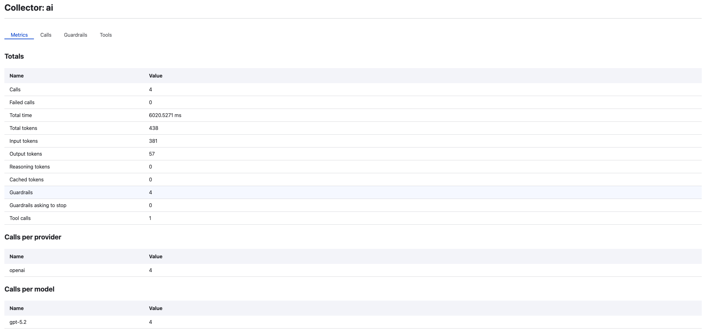 The Metrics tab of the AI collector, listing totals for calls, failed calls, total time, tokens by type, guardrails and tool calls, followed by calls per provider and calls per model